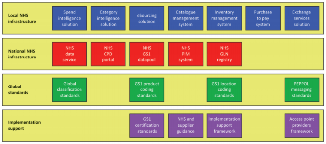 NHS_eproc_architecture