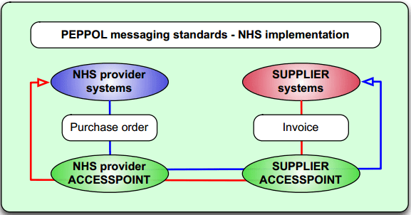 nhs_peppol_messaging
