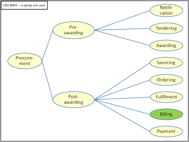 Hovedprosesser som dekkes av CENBII standarder